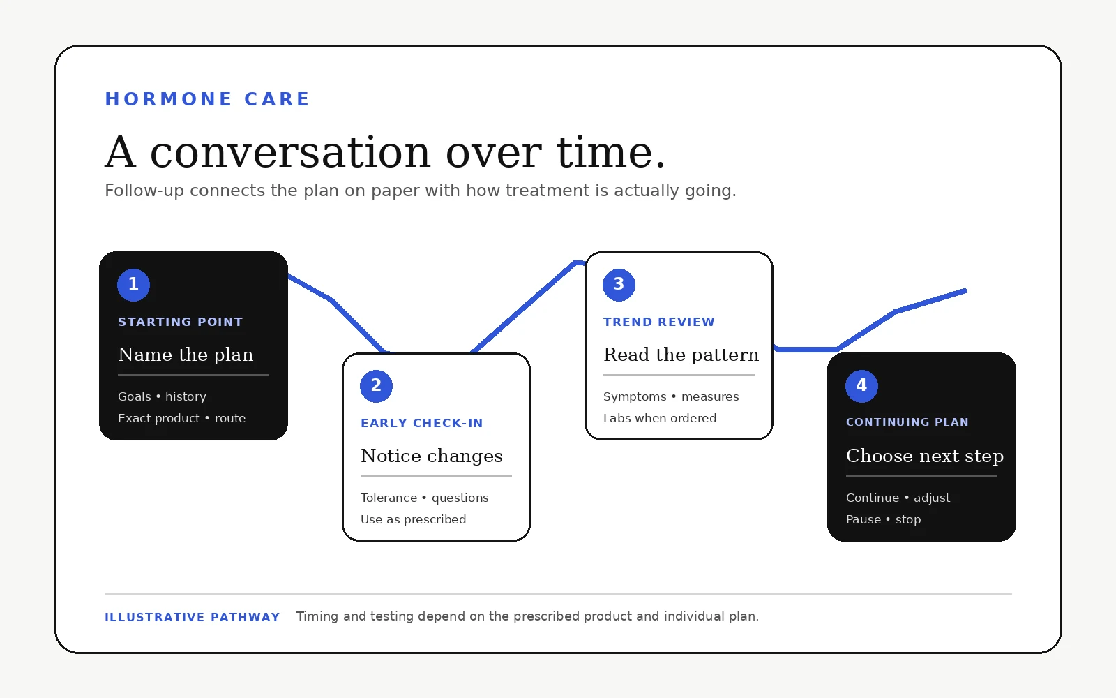 Illustrative four-step hormone-care follow-up timeline with starting point, early check-in, trend review and continuing-plan markers