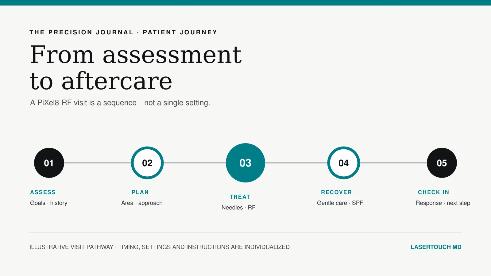 Illustrative PiXel8-RF appointment pathway with five stages: assess, plan, treat, recover and check in